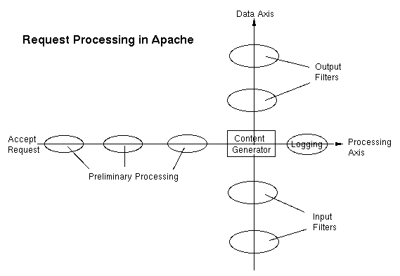 Filters can be chained, in a Data Axis orthogonal to request processing